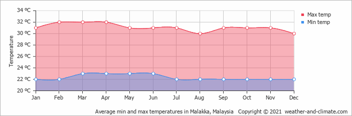 average temperature malaysia melaka