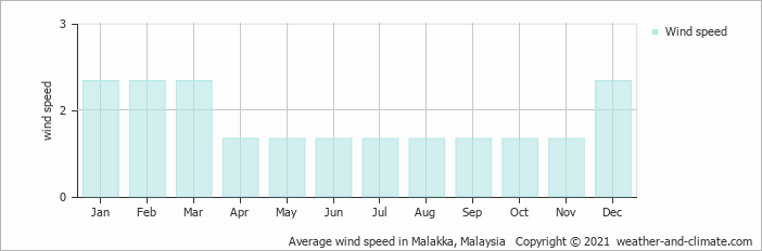 average wind speed malaysia melaka
