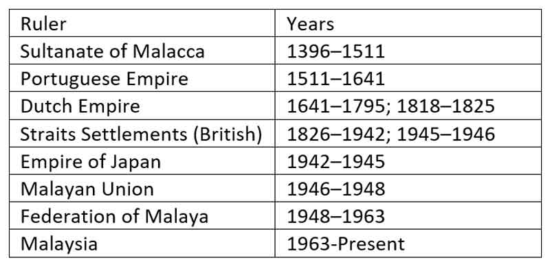 Historical Affiliations Of Melaka